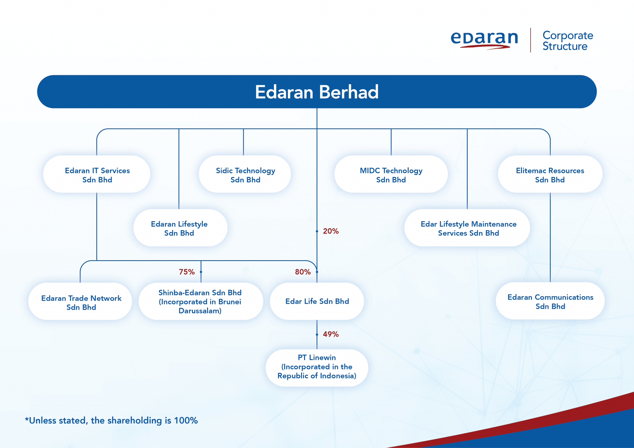 Edaran Berhad Corporate Structure - Edaran Berhad